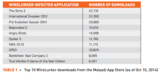 Apple malware