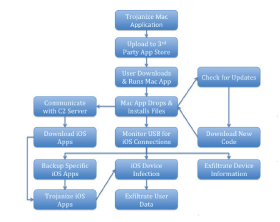 Apple malware