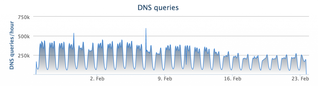 google vietnam dns hijacked 2