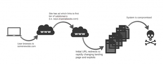 angler exploit kit domain shadowing